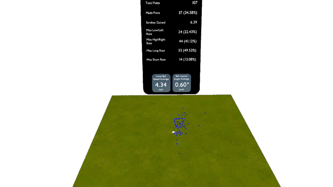 A dispersion plot: 107 putts scattered as blue dots around the hole on a patch of green, with a stat panel above showing make rate, strokes gained, and miss rates by direction.