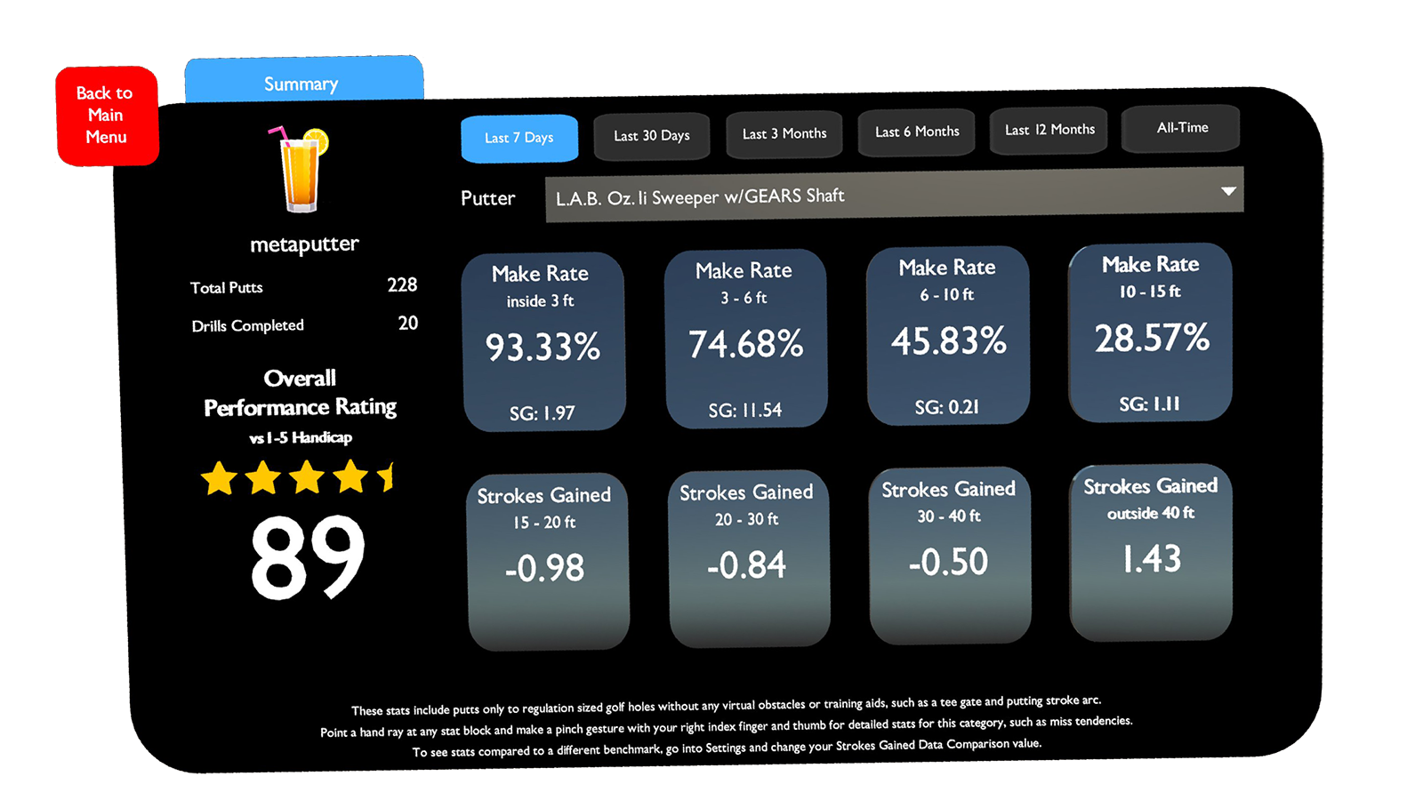 The Summary screen: an Overall Performance Rating of 89 against a 1–5 handicap, with make rate and strokes gained by distance.