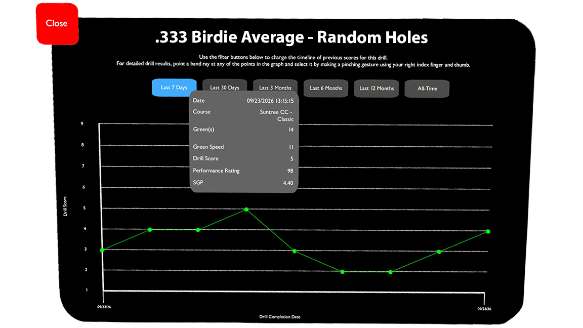 A line chart of one drill's scores over time, with a selected point showing its date, course, green speed, drill score, performance rating and strokes gained.